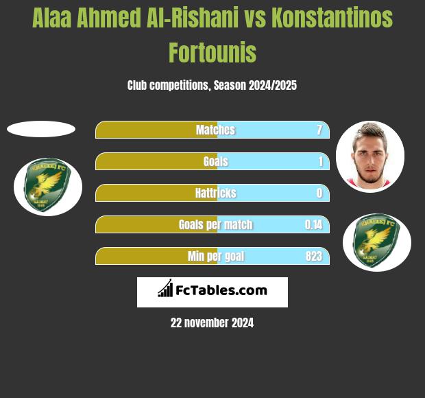 Alaa Ahmed Al-Rishani vs Konstantinos Fortounis h2h player stats