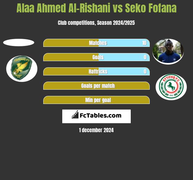 Alaa Ahmed Al-Rishani vs Seko Fofana h2h player stats