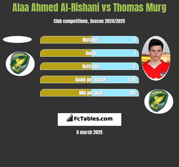 Alaa Ahmed Al-Rishani vs Thomas Murg h2h player stats