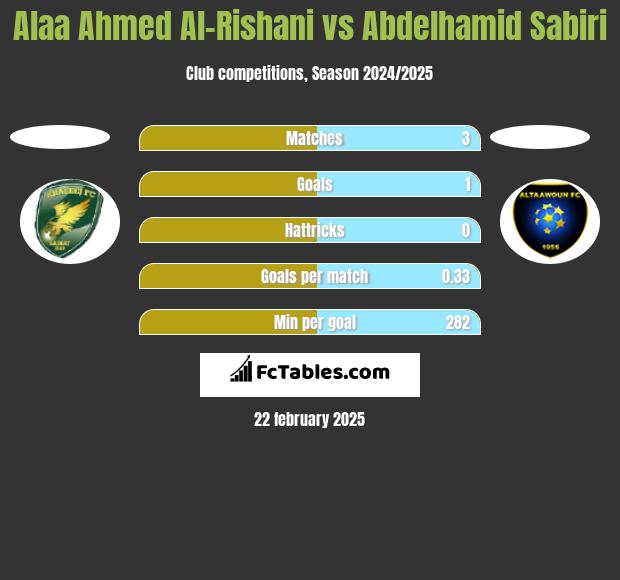 Alaa Ahmed Al-Rishani vs Abdelhamid Sabiri h2h player stats