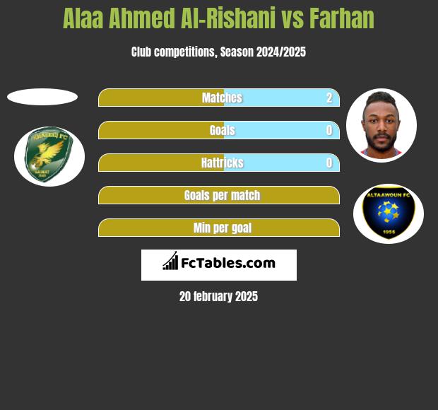 Alaa Ahmed Al-Rishani vs Farhan h2h player stats