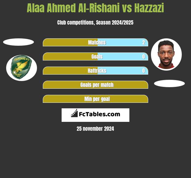 Alaa Ahmed Al-Rishani vs Hazzazi h2h player stats