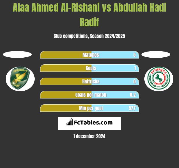 Alaa Ahmed Al-Rishani vs Abdullah Hadi Radif h2h player stats