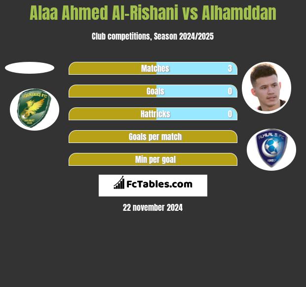 Alaa Ahmed Al-Rishani vs Alhamddan h2h player stats