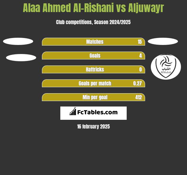 Alaa Ahmed Al-Rishani vs Aljuwayr h2h player stats