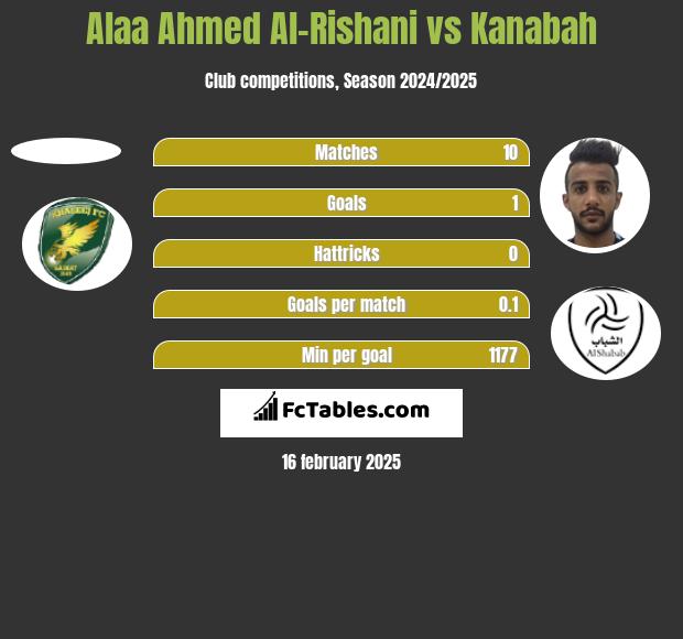 Alaa Ahmed Al-Rishani vs Kanabah h2h player stats