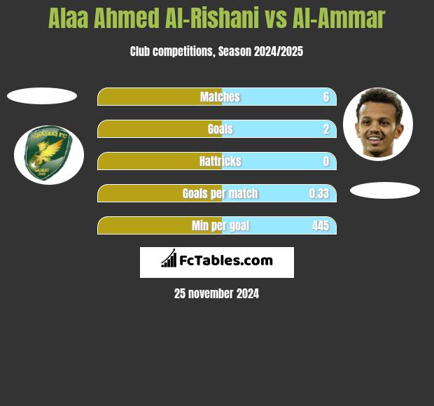 Alaa Ahmed Al-Rishani vs Al-Ammar h2h player stats