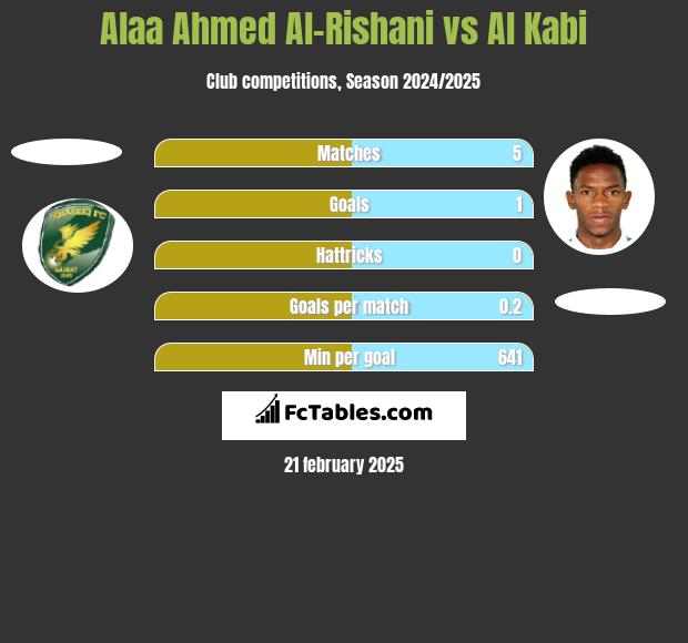 Alaa Ahmed Al-Rishani vs Al Kabi h2h player stats