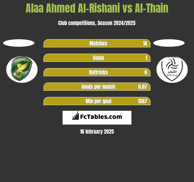 Alaa Ahmed Al-Rishani vs Al-Thain h2h player stats