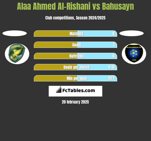 Alaa Ahmed Al-Rishani vs Bahusayn h2h player stats