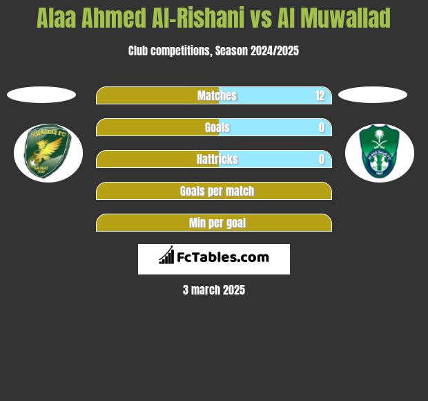 Alaa Ahmed Al-Rishani vs Al Muwallad h2h player stats