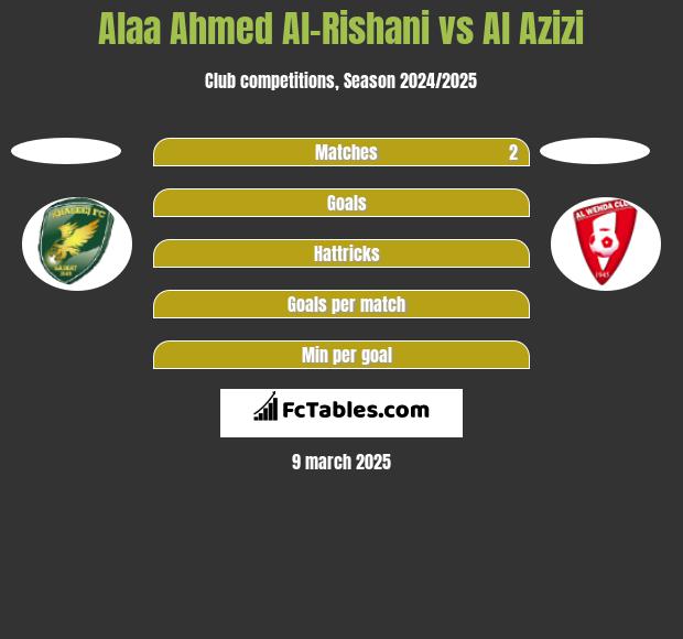 Alaa Ahmed Al-Rishani vs Al Azizi h2h player stats