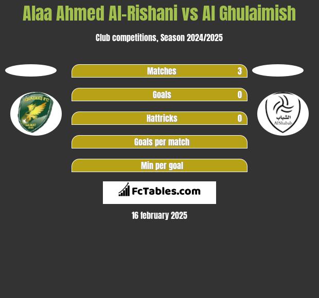 Alaa Ahmed Al-Rishani vs Al Ghulaimish h2h player stats