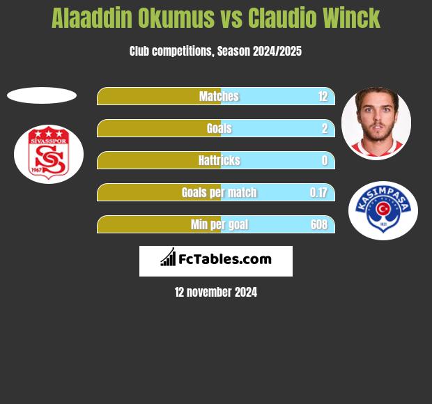 Alaaddin Okumus vs Claudio Winck h2h player stats