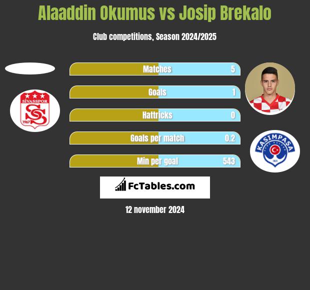 Alaaddin Okumus vs Josip Brekalo h2h player stats