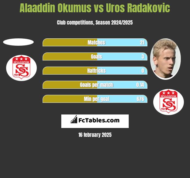 Alaaddin Okumus vs Uros Radakovic h2h player stats