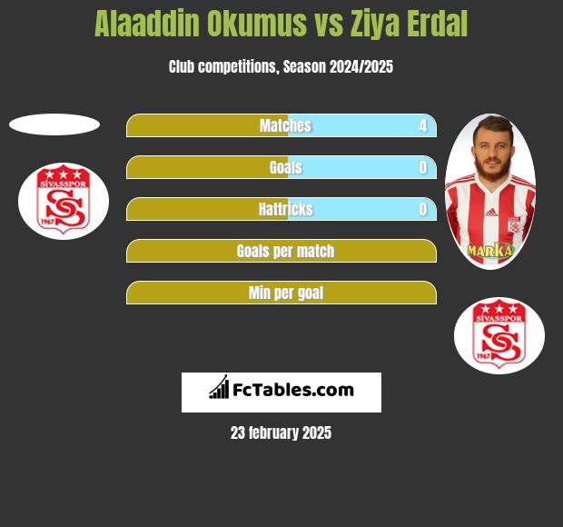 Alaaddin Okumus vs Ziya Erdal h2h player stats