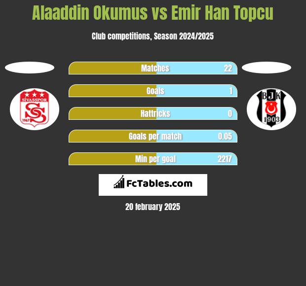 Alaaddin Okumus vs Emir Han Topcu h2h player stats