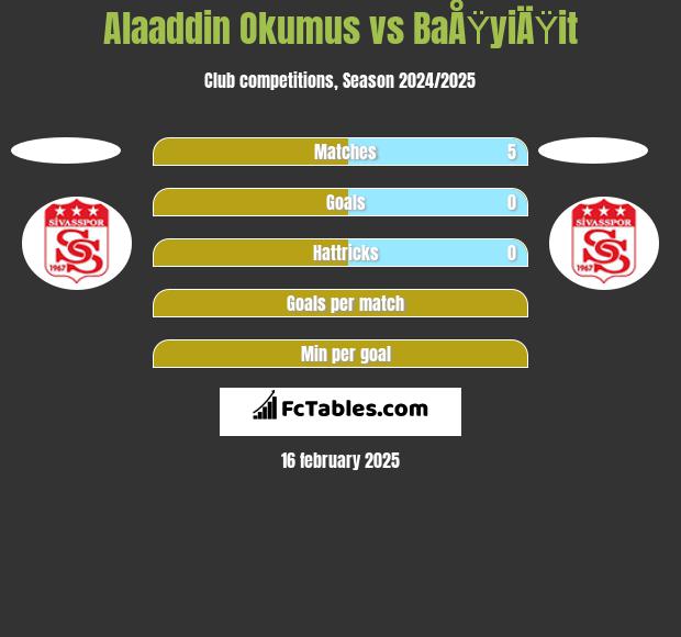 Alaaddin Okumus vs BaÅŸyiÄŸit h2h player stats