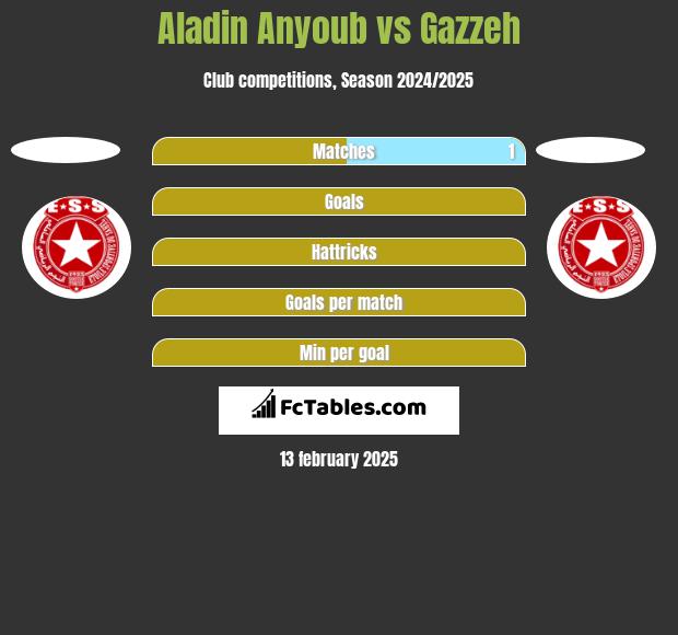 Aladin Anyoub vs Gazzeh h2h player stats