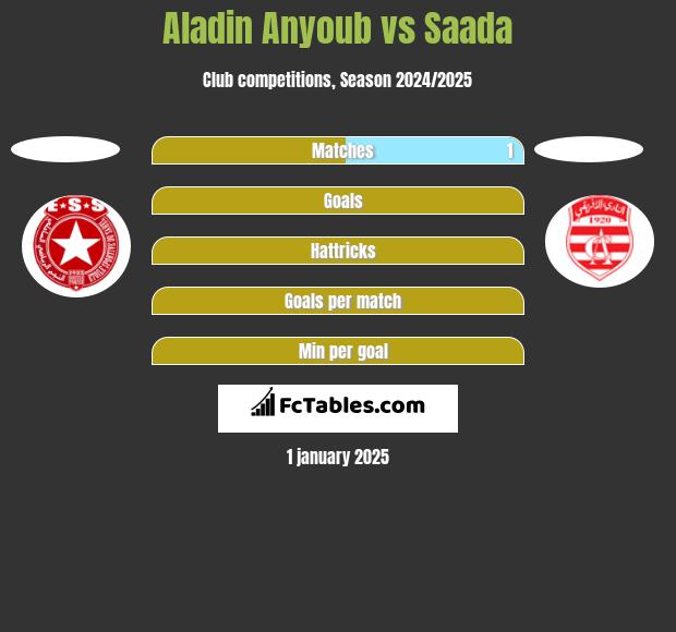 Aladin Anyoub vs Saada h2h player stats