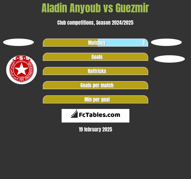 Aladin Anyoub vs Guezmir h2h player stats