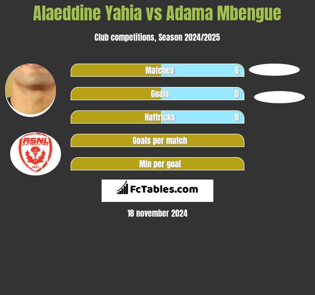 Alaeddine Yahia vs Adama Mbengue h2h player stats