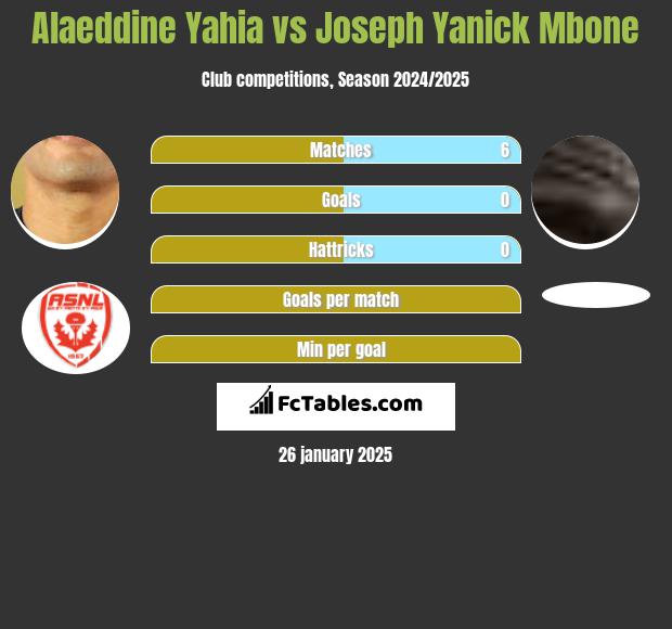 Alaeddine Yahia vs Joseph Yanick Mbone h2h player stats