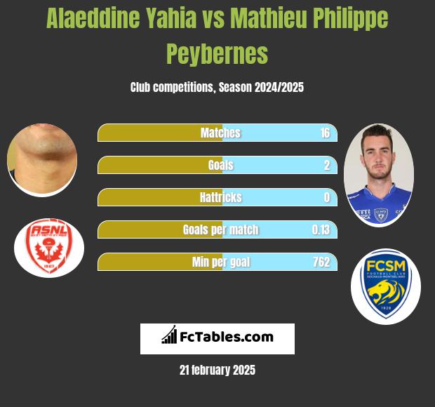 Alaeddine Yahia vs Mathieu Philippe Peybernes h2h player stats