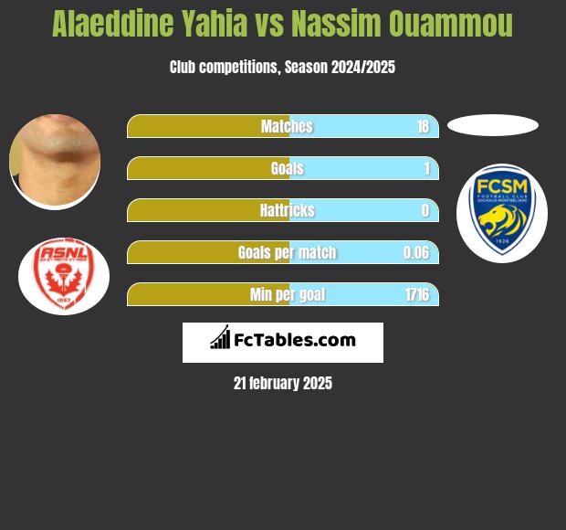 Alaeddine Yahia vs Nassim Ouammou h2h player stats