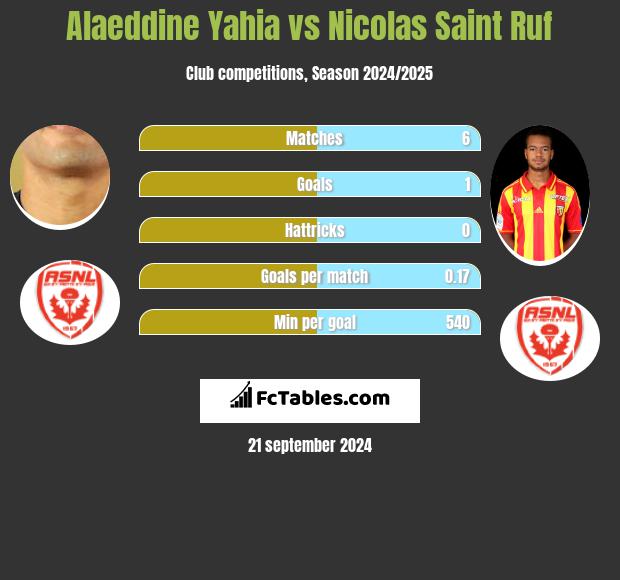 Alaeddine Yahia vs Nicolas Saint Ruf h2h player stats