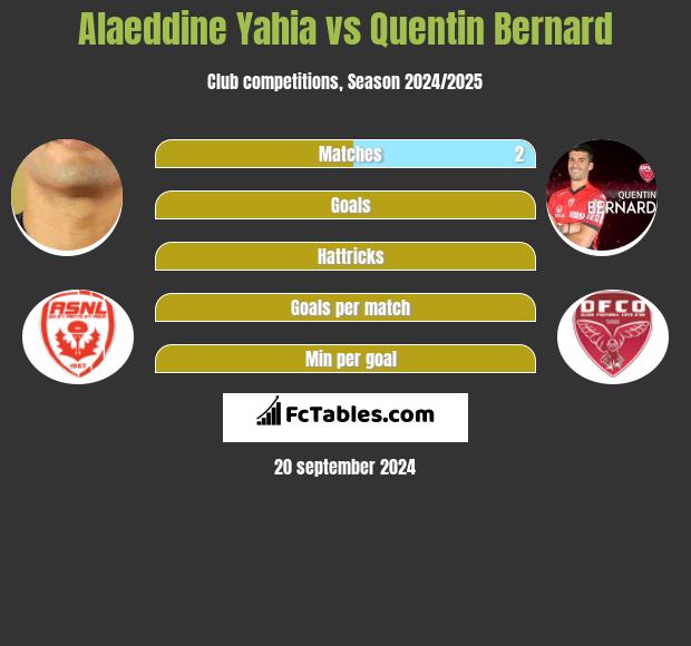 Alaeddine Yahia vs Quentin Bernard h2h player stats