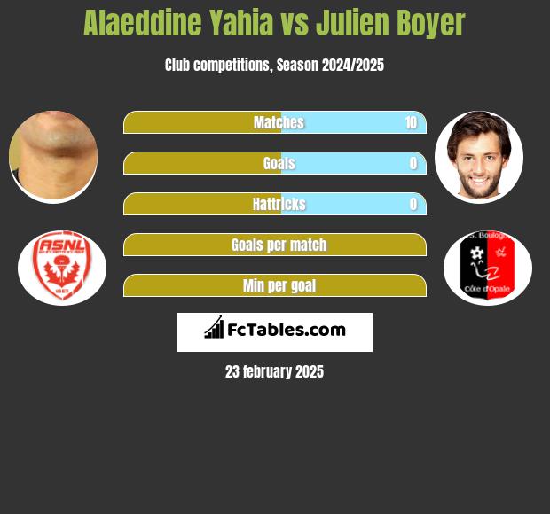 Alaeddine Yahia vs Julien Boyer h2h player stats