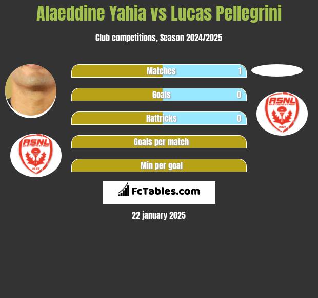 Alaeddine Yahia vs Lucas Pellegrini h2h player stats