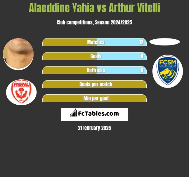 Alaeddine Yahia vs Arthur Vitelli h2h player stats