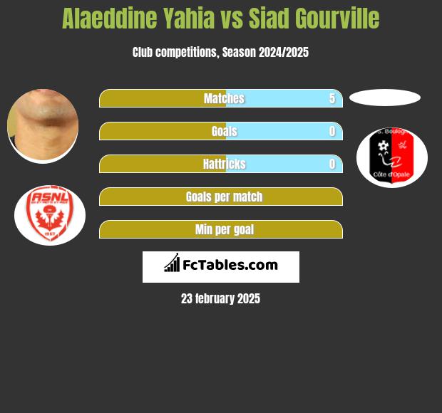 Alaeddine Yahia vs Siad Gourville h2h player stats