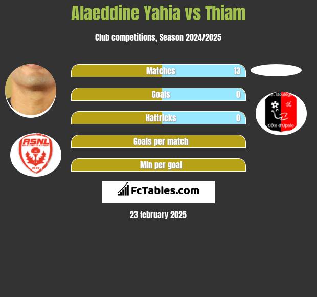 Alaeddine Yahia vs Thiam h2h player stats