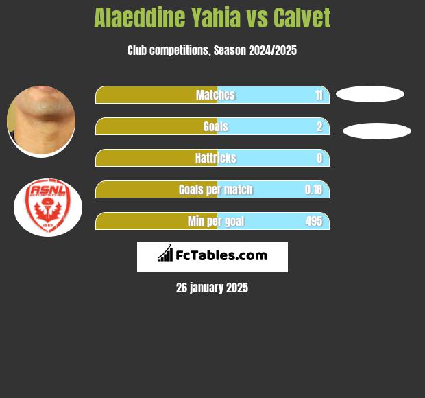 Alaeddine Yahia vs Calvet h2h player stats