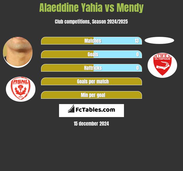 Alaeddine Yahia vs Mendy h2h player stats