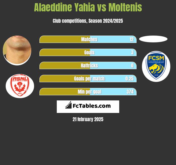 Alaeddine Yahia vs Moltenis h2h player stats