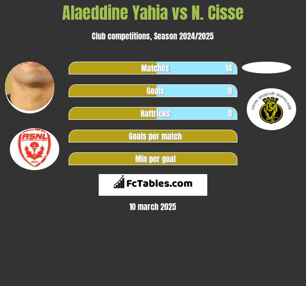 Alaeddine Yahia vs N. Cisse h2h player stats