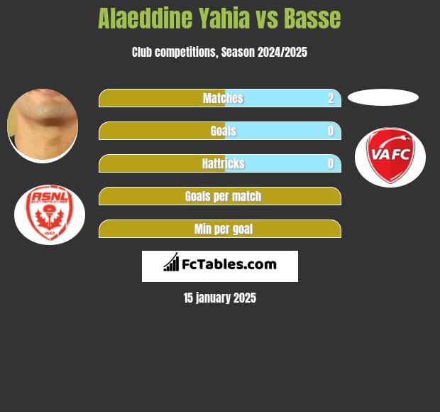 Alaeddine Yahia vs Basse h2h player stats