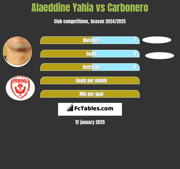 Alaeddine Yahia vs Carbonero h2h player stats