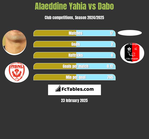 Alaeddine Yahia vs Dabo h2h player stats