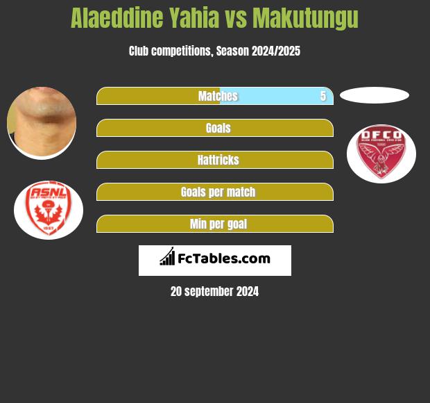 Alaeddine Yahia vs Makutungu h2h player stats