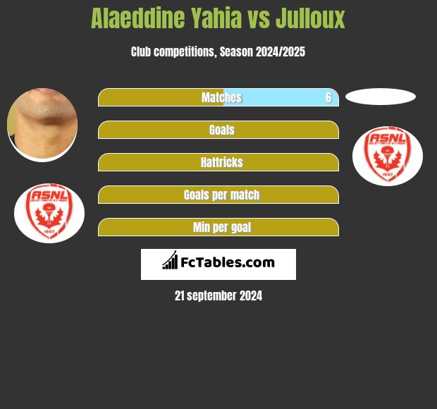 Alaeddine Yahia vs Julloux h2h player stats