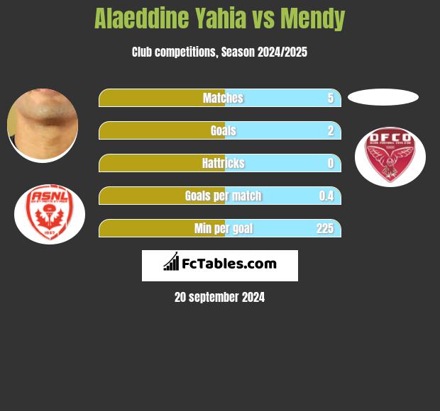 Alaeddine Yahia vs Mendy h2h player stats