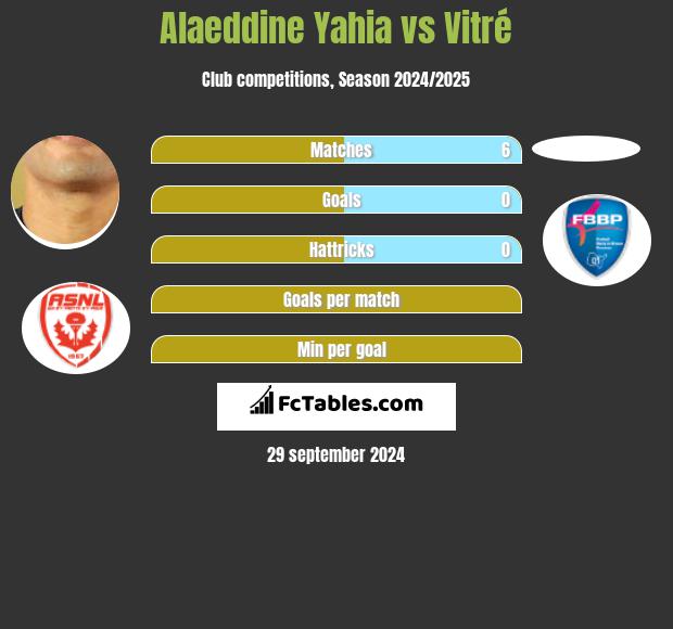 Alaeddine Yahia vs Vitré h2h player stats