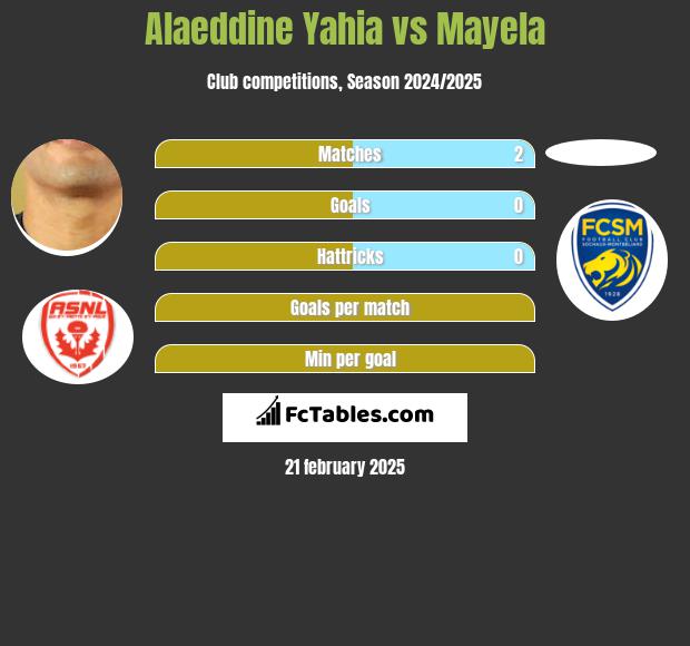 Alaeddine Yahia vs Mayela h2h player stats