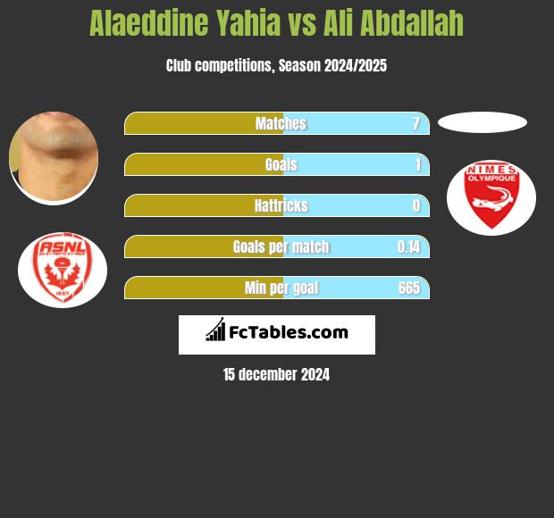 Alaeddine Yahia vs Ali Abdallah h2h player stats